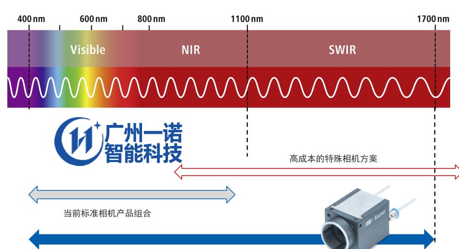 近紅外相機(jī)：近短波紅外400-17